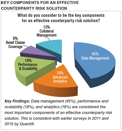 Managing Counterparty Risk & Basel III: Quantifi, EY & PRMIA Survey