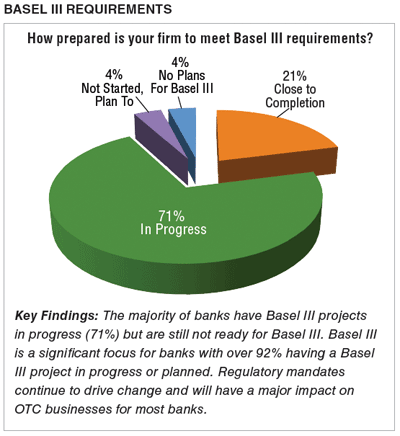 Managing Counterparty Risk & Basel III: Quantifi, EY & PRMIA Survey