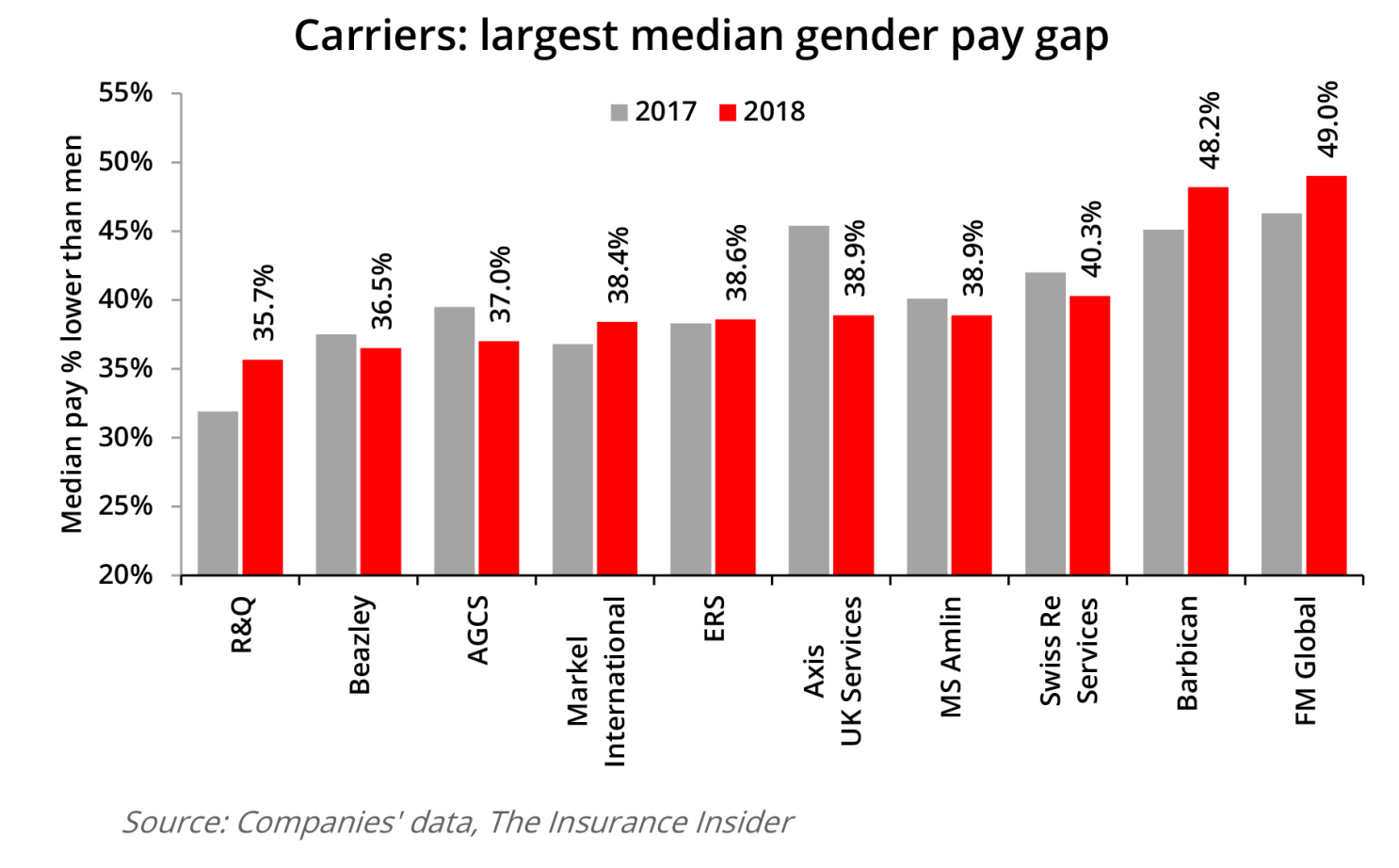Insurance gender pay gap narrows