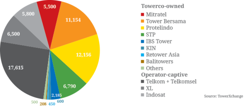 Indonesia-towercount-OCT