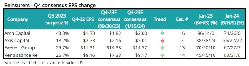 p reinsurer q4 con.jpg - This Fall Earnings Preview: May This Be A Kitchen Sink Quarter?