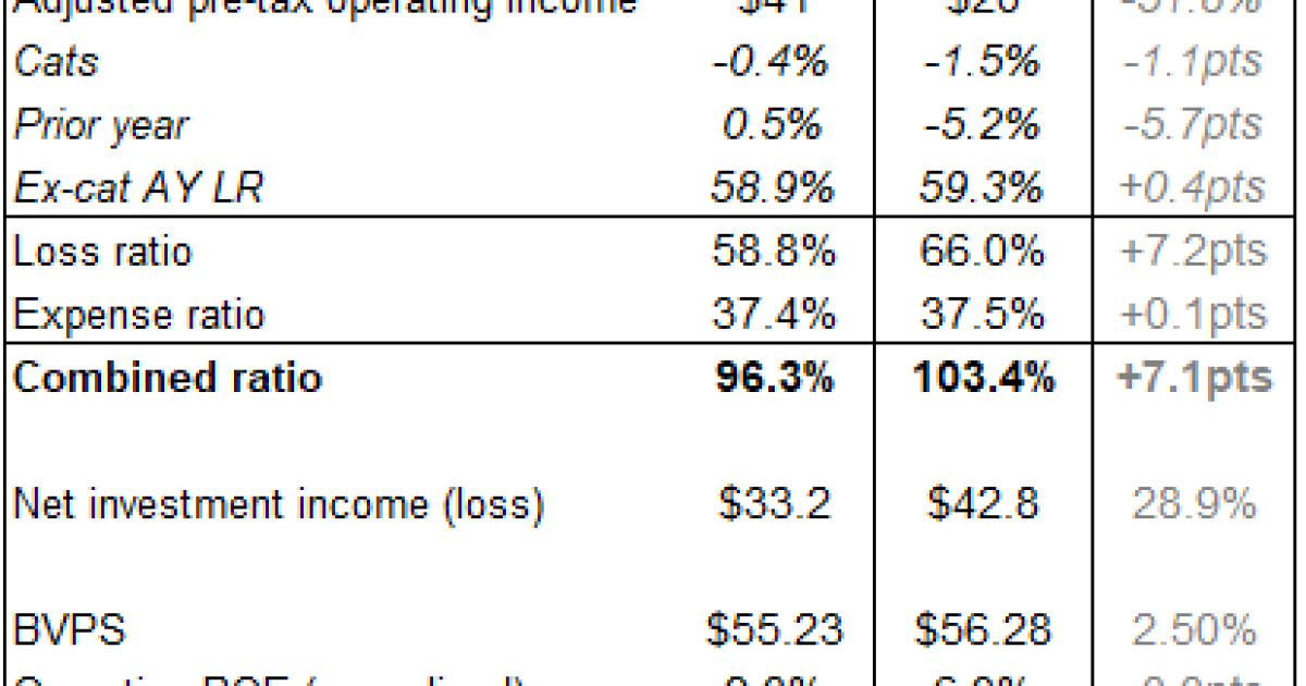 Argo earnings per share halves on prioryear claims Insurance Insider