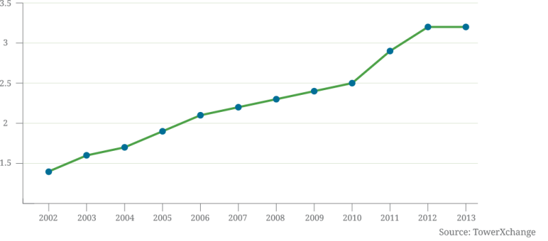 tenancy-growth-brazil