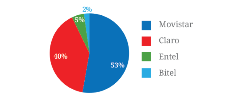 Peru-market-share