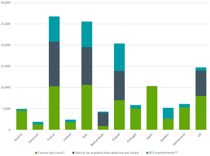 Cellnex’ European tower count