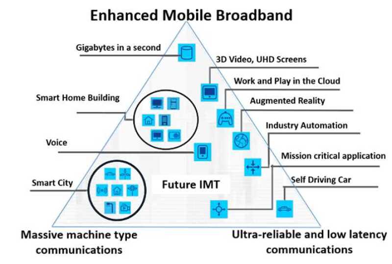 Figure 1: The 5G Services Ecosystem     source ITU-T