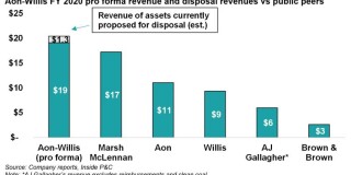 IPCD 13 May aon willis FY 2020 pro forma revenue and disposal revenues vs public peers main image version.jpg