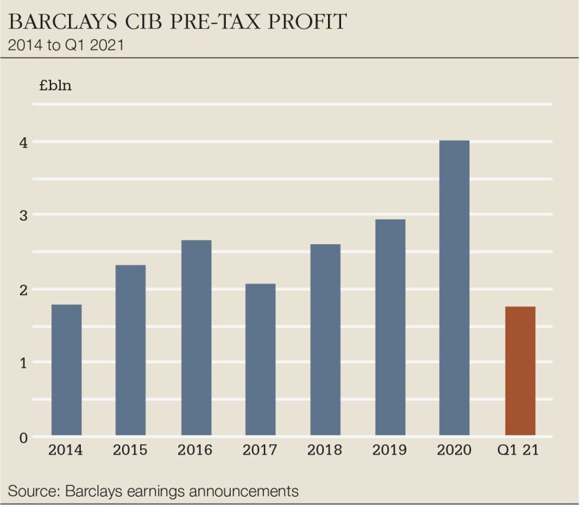 Barclays The Bet That Paid Off Euromoney