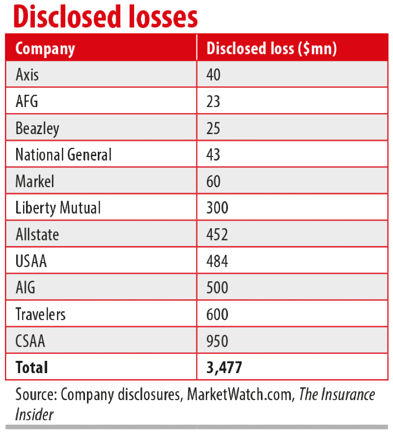 Wildfire losses turn up heat on personal lines carriers