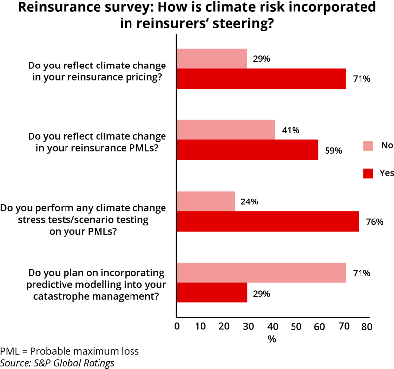 Reinsurance survey How is climate risk incorporated ID 19 Oct.png