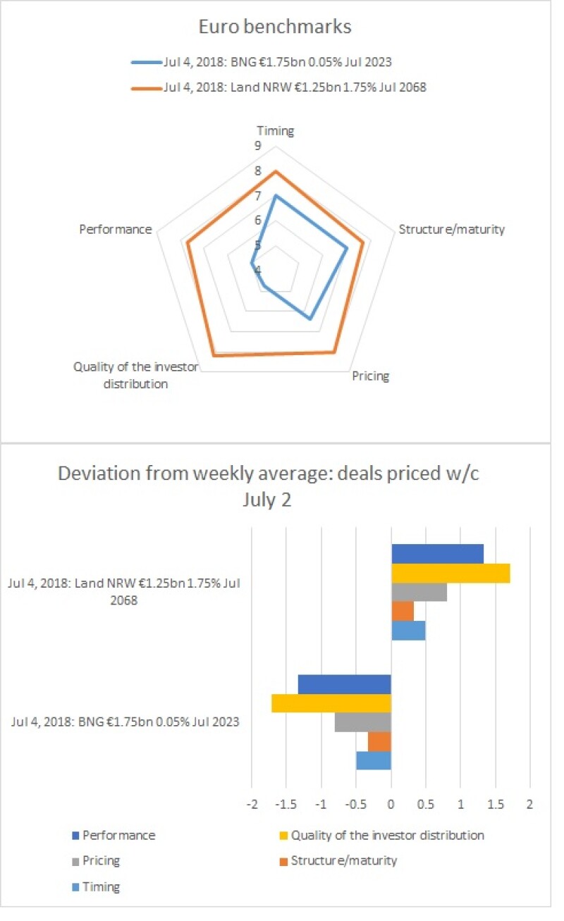 180716 SSA bondmarker