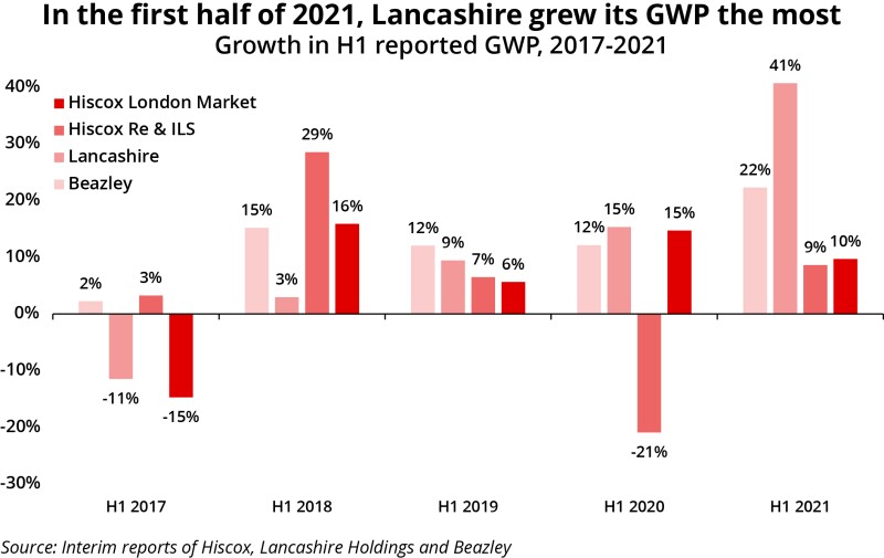In the first half of 2021, Lancashire grew its GWP the most II.jpg