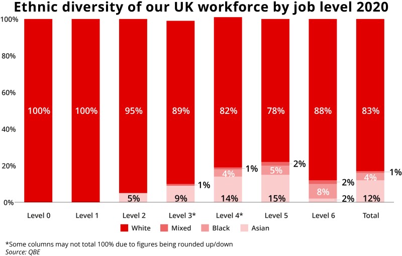 Ethnic diversity of our UK workforce by job level 2020 QBE.jpg
