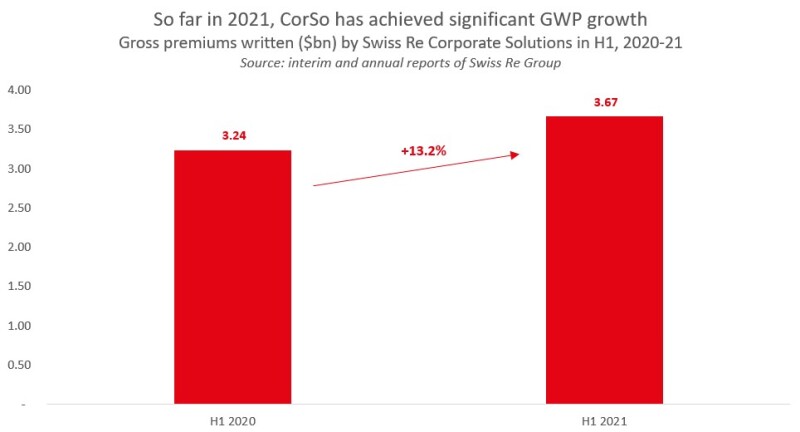 Corso GWP so far in 2021.jpg