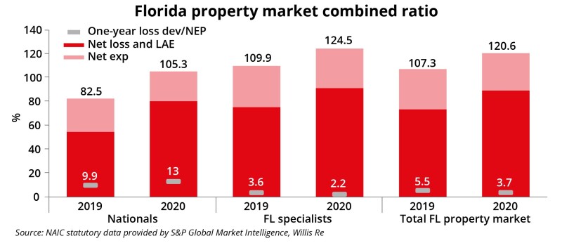 Florida property market combined ratio.jpg