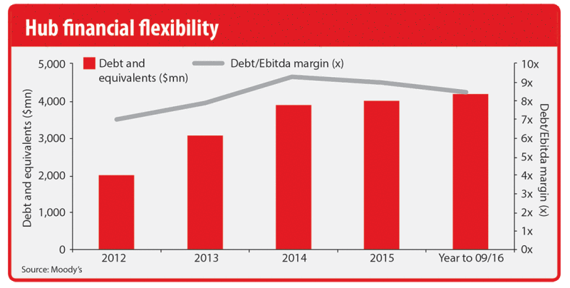 Hub financial flexibility