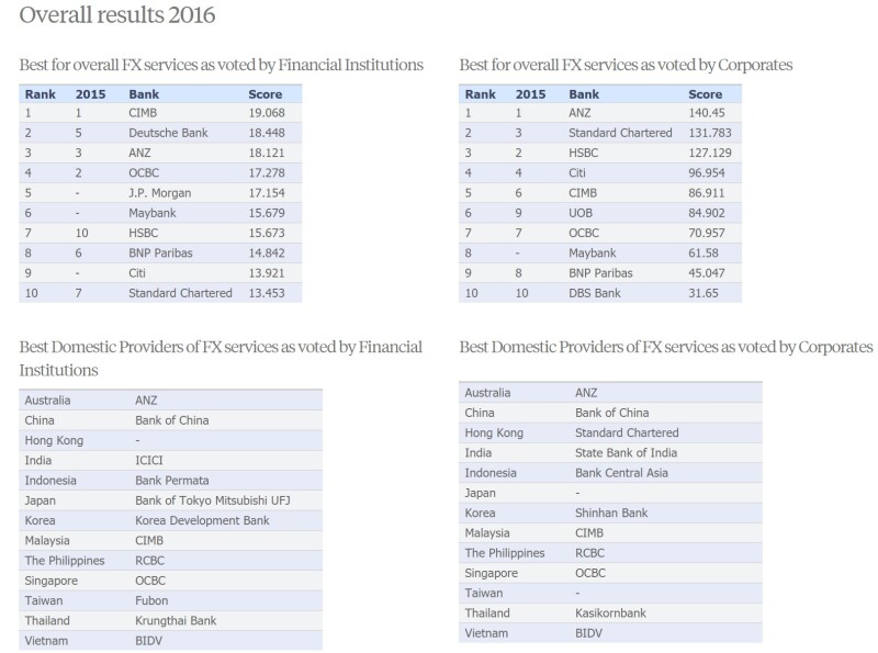 Asiamoney FX 2016 poll results