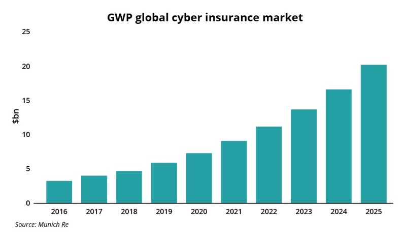 A GWP global cyber insurance.jpg