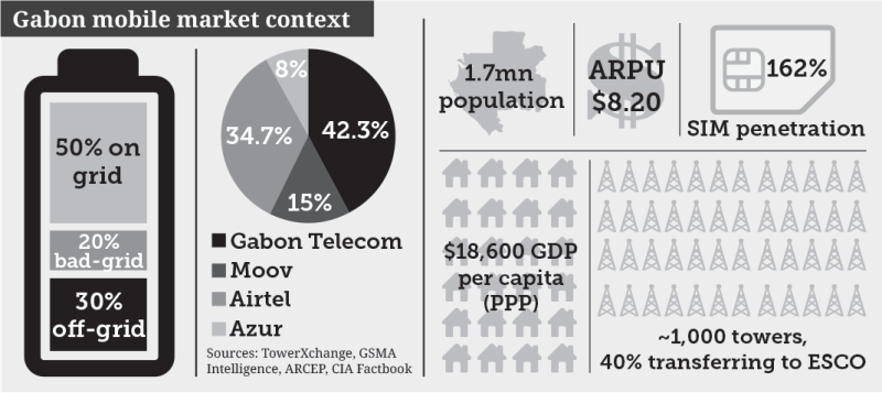 gabon-mobile-market-context