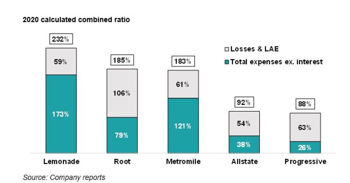 Lemonade acquires Metromile When life gives you lemons Insurance Insider US
