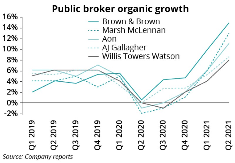 Public broker organic growth IPC August 12 2021-01.jpg