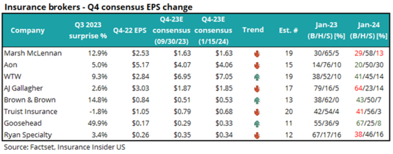 pp insurance broker.png - This Fall Earnings Preview: May This Be A Kitchen Sink Quarter?