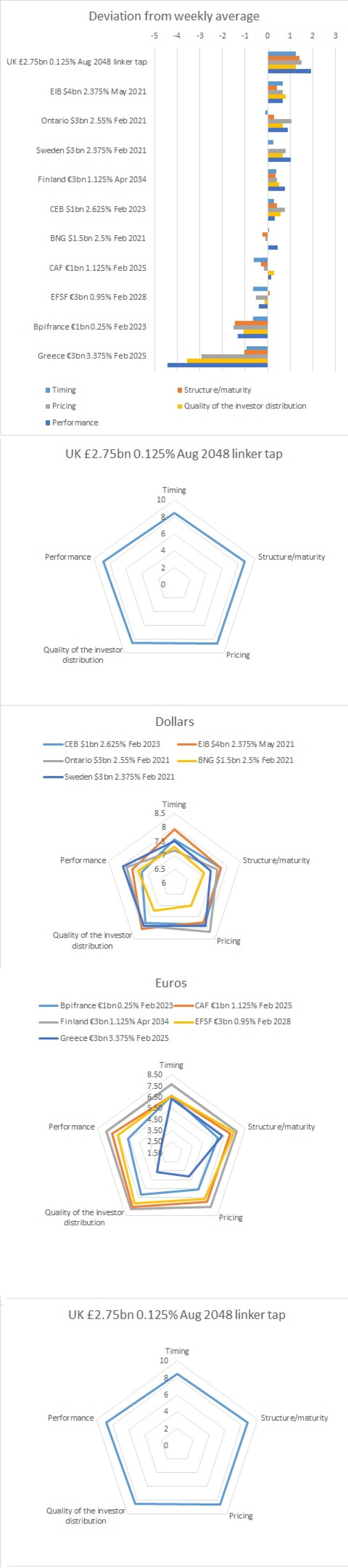 Deals in wc Feb BondMarker results