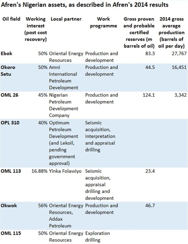 Afren Nigerian assets