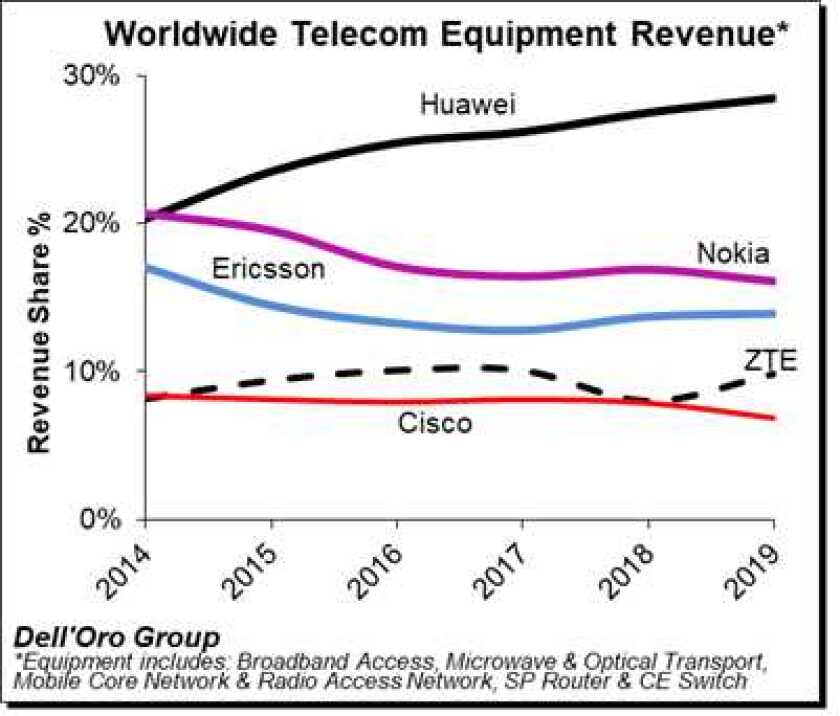 dell'oro telecom equipment market 2019.png