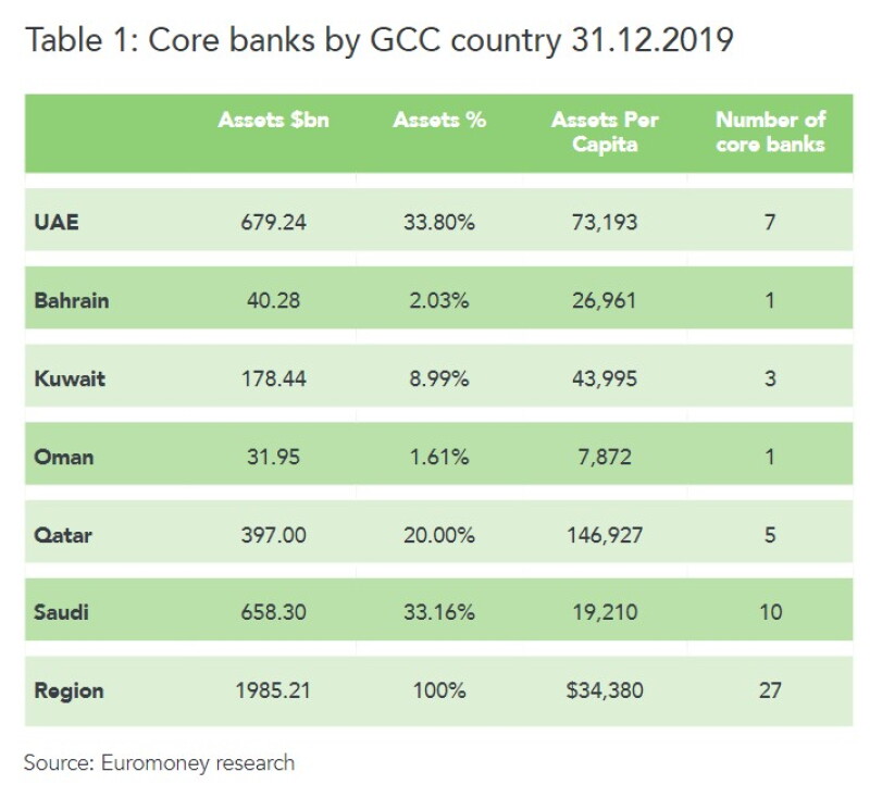 Banking in the GCC: 2020 report | Euromoney