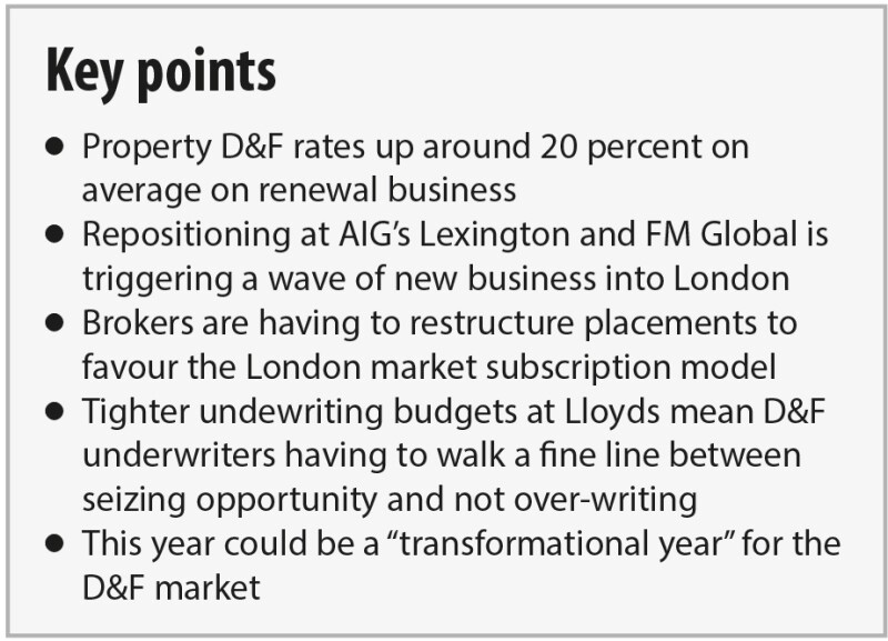 London property D&F rates surge amid US domestic scaleback Insurance