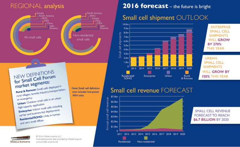 Small-Cells-forecast