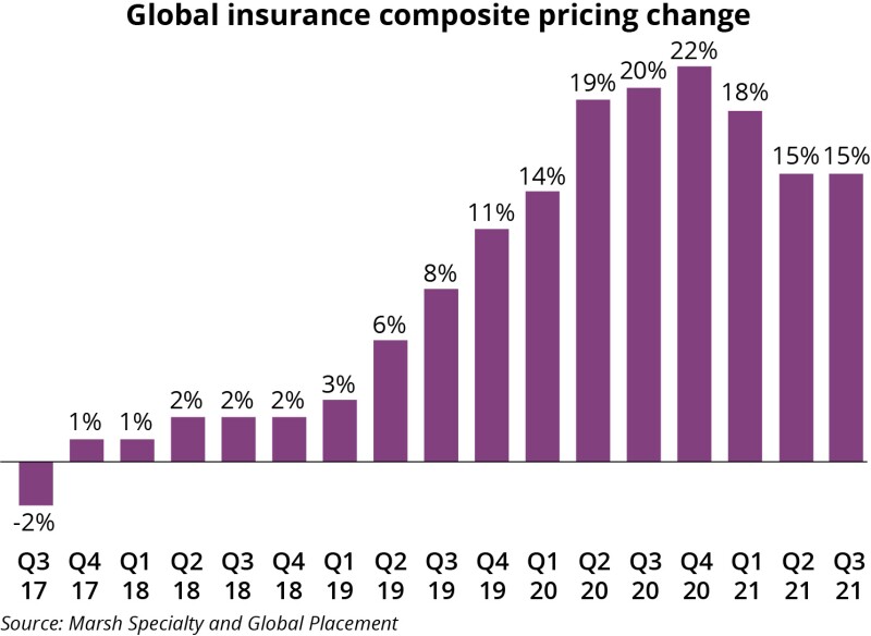 Marsh global insurance composite bar chart october 26 2021 hq.jpg