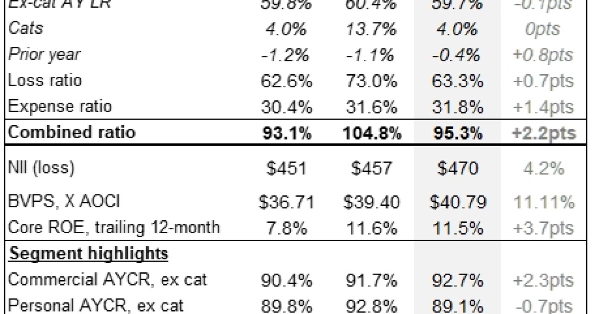 The Hartford sees 9.4 growth in core earnings in Q1, announces