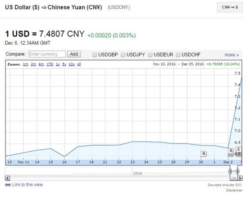 market CNY glitch