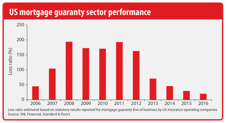 US mortgage guaranty performance