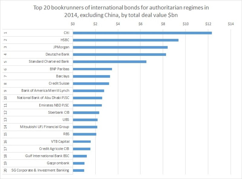 Top 20 bookrunners of international bonds for authoritarian regimes in 2014, excluding China