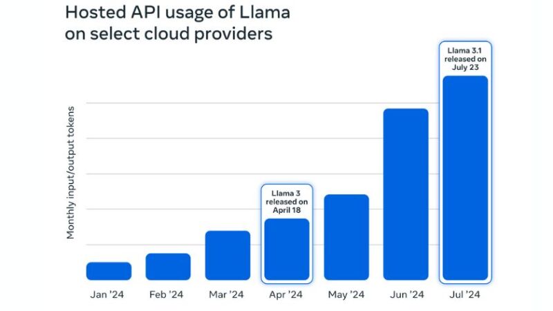 Meta reports massive spike in cloud demand for its Llama AI models ...