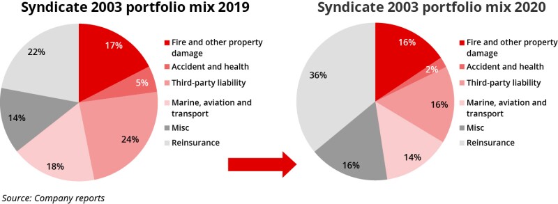 Syndicate 2003 portfolio mix 2019 and 2020 ID 15 Apr.jpg