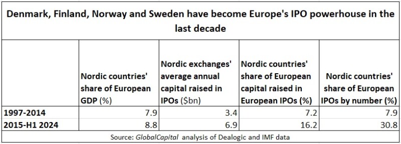 Nordic IPO table Jul 2024.jpg