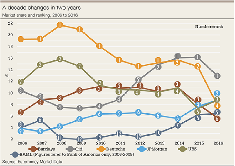 All Change In The 2016 Euromoney FX Rankings Euromoney all-change-in-the-2016-euromoney-fx-rankings-euromoney
