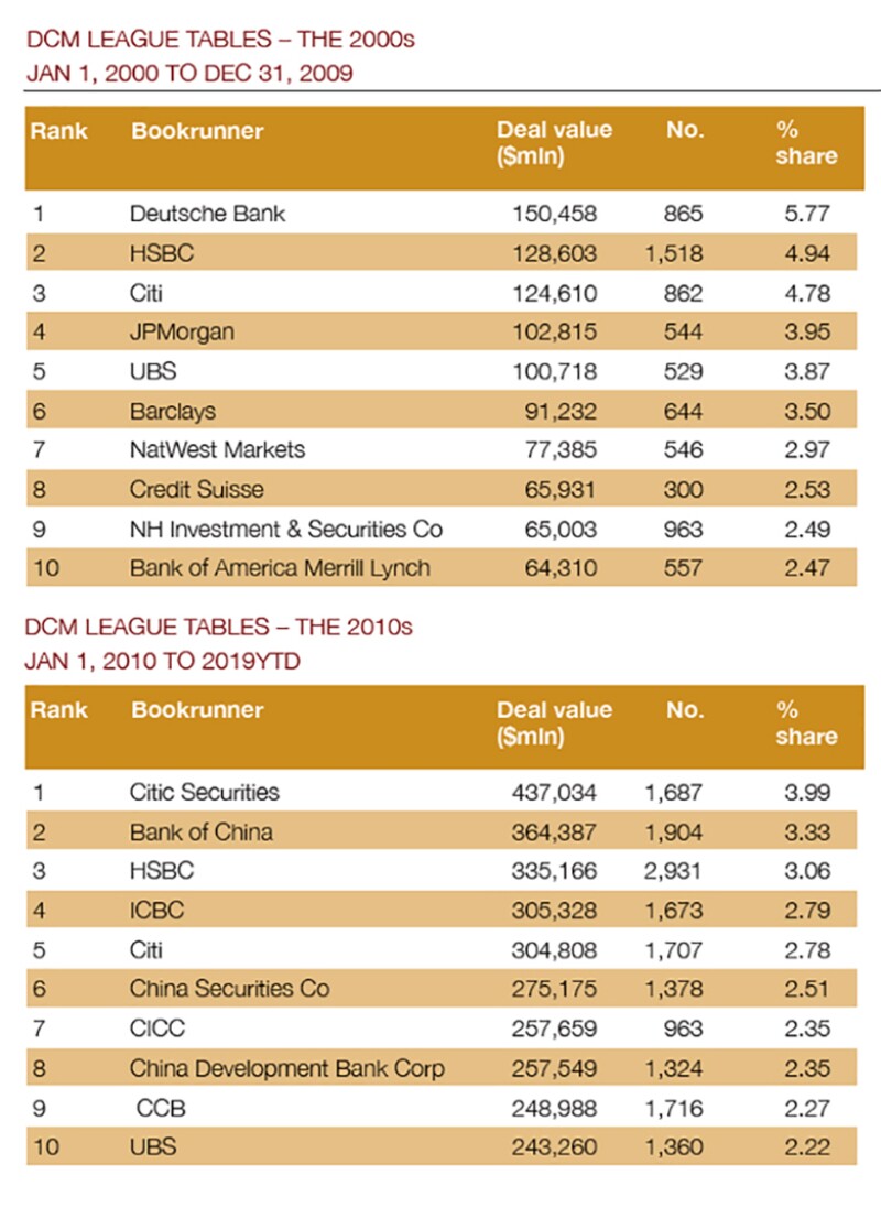 DCM league table