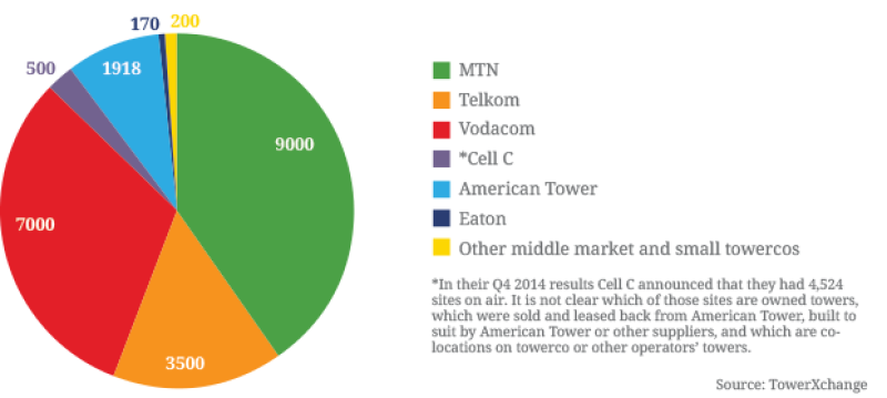 SSA tower count