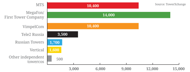 Estimated-GBT-count-Russia