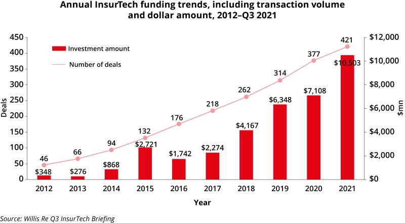 annual insurtech funding trends including transaction volume.jpg