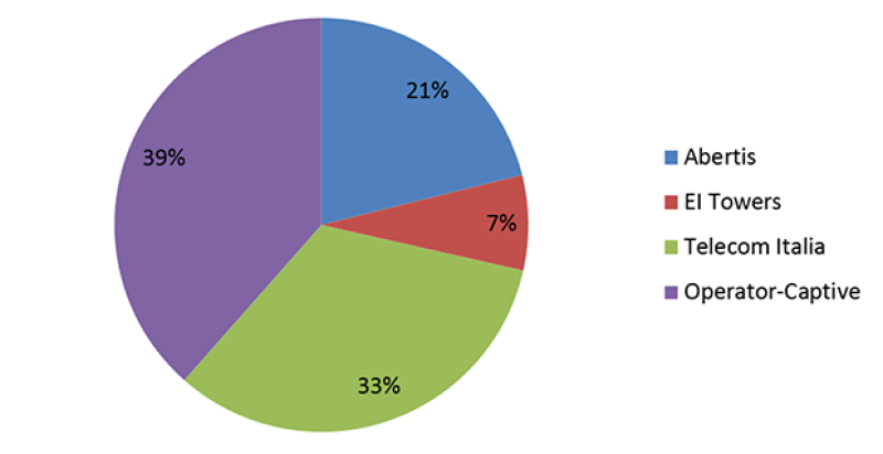 Pie-Chart