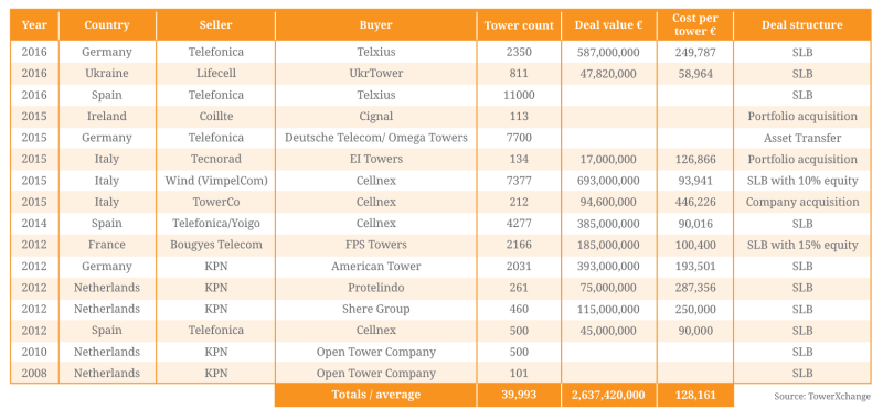 Europe-tower-deals-MAY