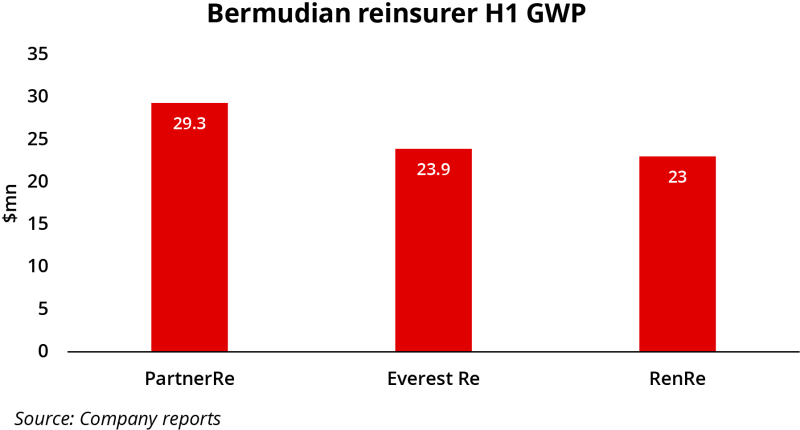 bermudian reinsurer h1 gwp.png