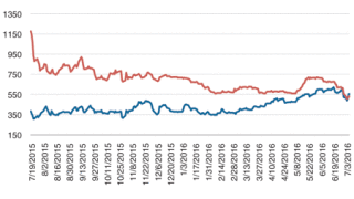 dwchart05jul12.gif