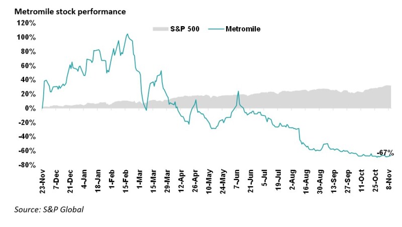 1 Metromile stock perform.jpg